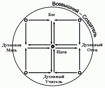 Формирование защитного квадрата как результат взаимодействия  центробежных и центростремительных сил.