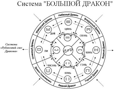 Система «Большой Дракон»